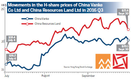 H shares of mainland developers soar amid escalating housing bubble fears