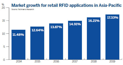 Innovations transform retail industry