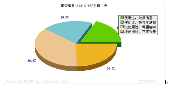 超過三成網(wǎng)絡(luò)廣告主希望嘗試WAP手機(jī)廣告