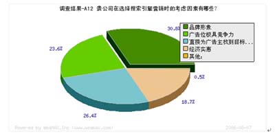 品牌形象是影響廣告主選擇搜索引擎的主因