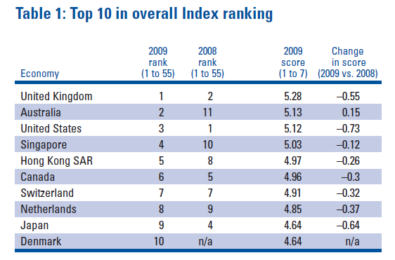 2009金融發(fā)展指數(shù)出爐排名大洗牌 金融危機是主因