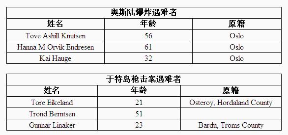 報(bào)警電話失靈救援船拋錨 挪威警方“龜速”遭狂批