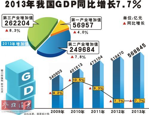 美媒：中國(guó)占世界GDP比重已上升至12%