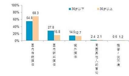 2010中國人眼中的美國系列調(diào)查