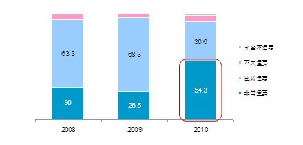 2010中國人眼中的美國系列調(diào)查