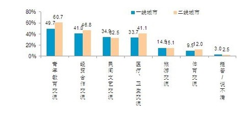 2010中國人眼中的美國系列調(diào)查