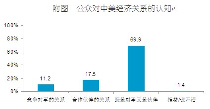 2010中國人眼中的美國系列調(diào)查