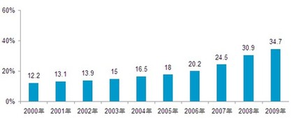 2010中國人眼中的美國系列調(diào)查