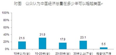 2010中國人眼中的美國系列調(diào)查