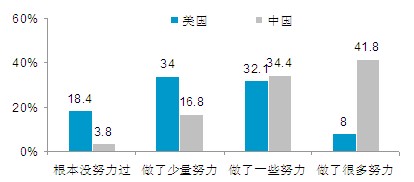 2010中國人眼中的美國系列調(diào)查