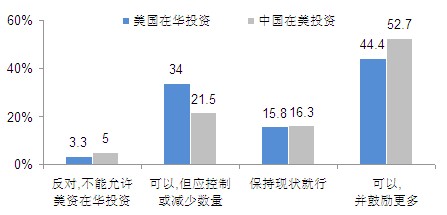 2010中國人眼中的美國系列調(diào)查