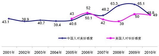 2010中國人眼中的美國系列調(diào)查