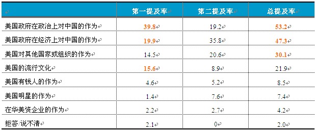 2010中國人眼中的美國系列調(diào)查