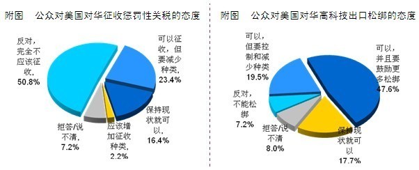 2010中國人眼中的美國系列調(diào)查