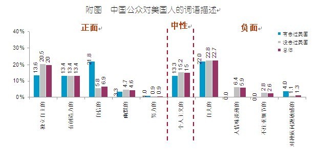 2010中國人眼中的美國系列調(diào)查