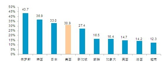 2010中國人眼中的美國系列調(diào)查