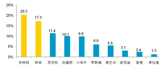 2010中國人眼中的美國系列調(diào)查