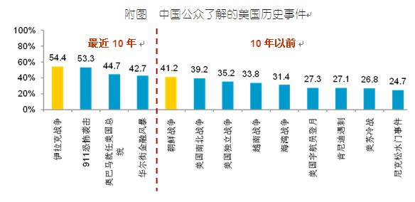 2010中國人眼中的美國系列調(diào)查