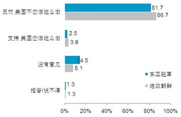 2010中國人眼中的美國系列調(diào)查