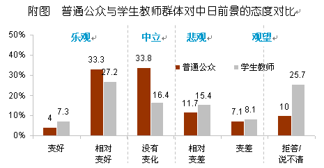 2012年中日關(guān)系輿論調(diào)查