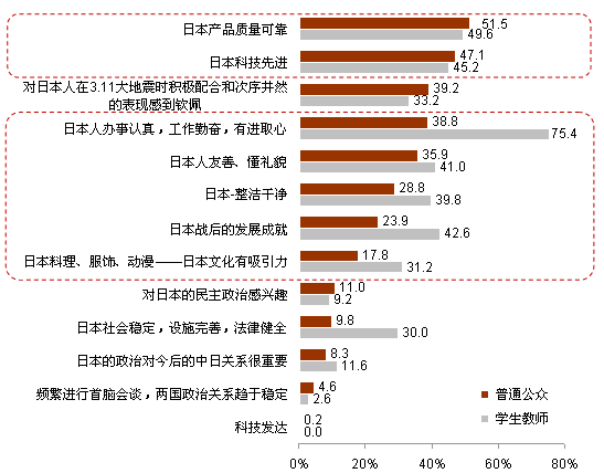 2012年中日關(guān)系輿論調(diào)查