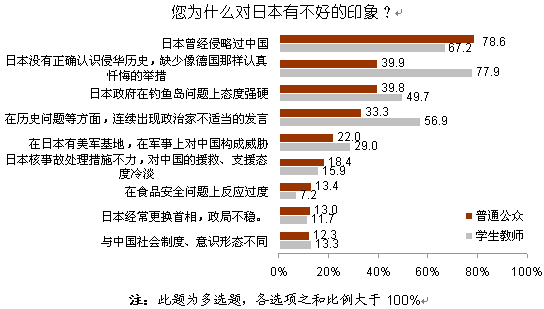 【2012中日輿論調(diào)查】對日本印象不好的原因