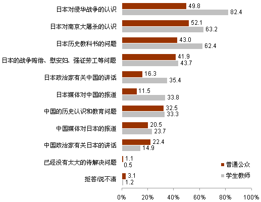 2012年中日關(guān)系輿論調(diào)查