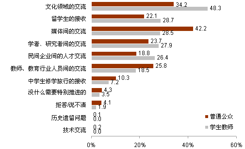 【2012中日輿論調(diào)查】推進(jìn)中日關(guān)系發(fā)展的舉措