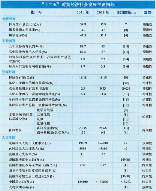 從民生指標看深意 “十二五”24項指標如何實現