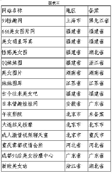 國新辦網(wǎng)絡局公布部分被查處傳播淫穢色情信息網(wǎng)站