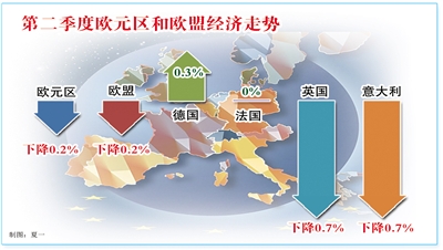 歐元區(qū)經(jīng)濟(jì)衰退恐難終結(jié)