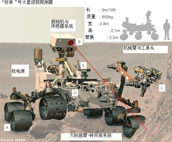 火星探測器“好奇”號風(fēng)力傳感器損壞（圖）