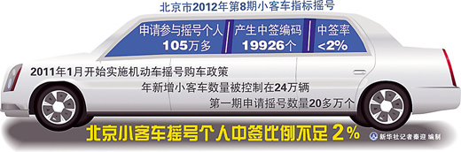 北京購車搖號迎“百萬大軍” 個(gè)人中簽比例不足2%