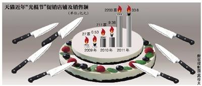 七大電商約戰(zhàn)“光棍節(jié)” 京東商城成隱性目標