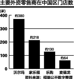 家樂福全球營收創(chuàng)七年來新低 中國區(qū)營收增一成