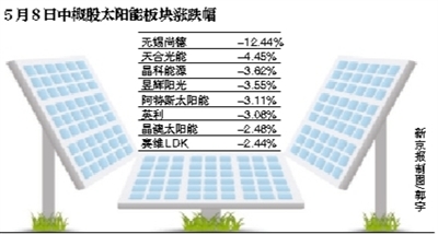 歐盟同意對(duì)華光伏企業(yè)征懲罰性關(guān)稅 中國(guó)銷(xiāo)量或降三成