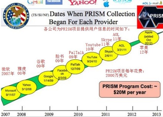 且看美國家安全局如何監(jiān)視網民的一舉一動