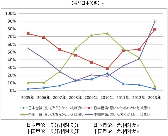 2013年中日關(guān)系輿論調(diào)查報告