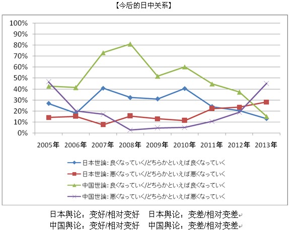 2013年中日關(guān)系輿論調(diào)查報告