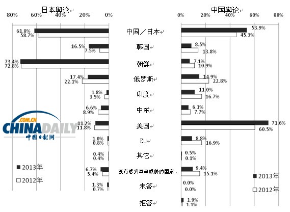  調(diào)查：多數(shù)日本民眾不認(rèn)為中日間會(huì)發(fā)生軍事沖突