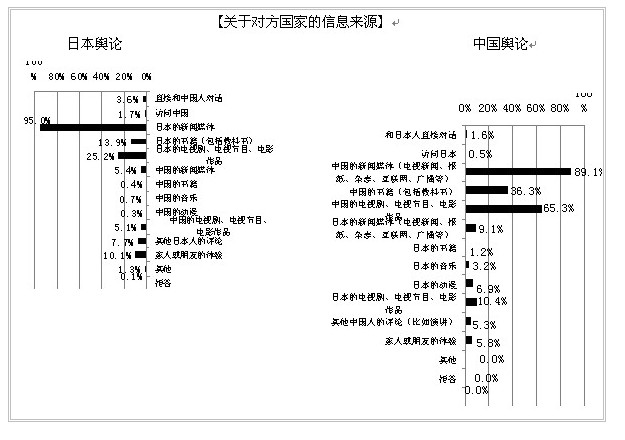 2013年中日關(guān)系輿論調(diào)查報告