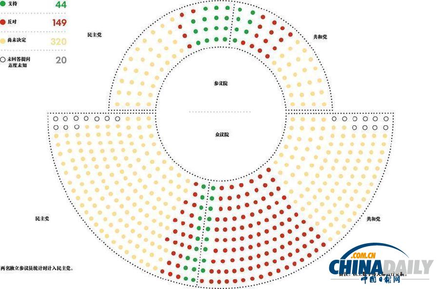 圖解：僅少部分美議員支持奧巴馬對敘利亞動武提案