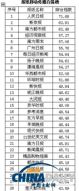 2013中國報(bào)刊移動傳播指數(shù)報(bào)告發(fā)布 推報(bào)刊移動傳播百強(qiáng)榜