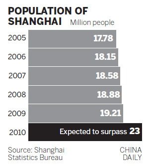 Shanghai population may top 23 million