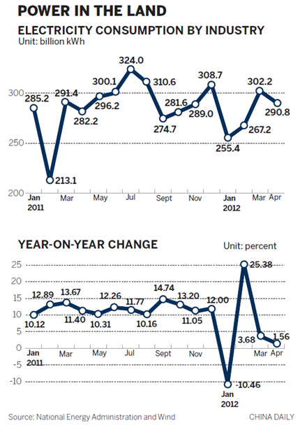 Power use up just 3.7% in April as economy slows