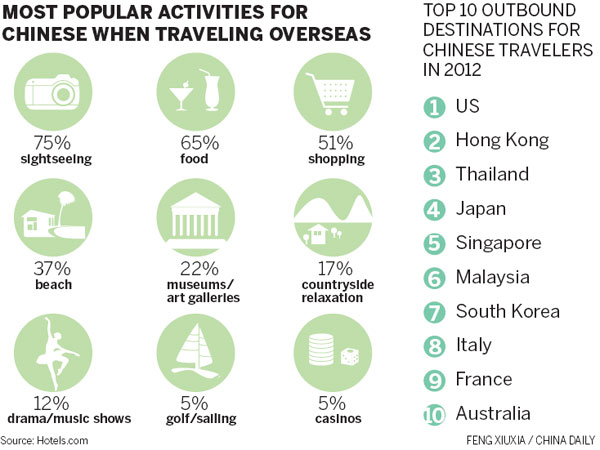 Affluent tourists 'go it alone'; seek culture, good food