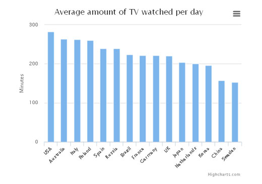 世界哪個國家看電視時間最多？