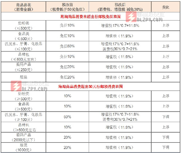 海淘今起告別“免稅”時(shí)代