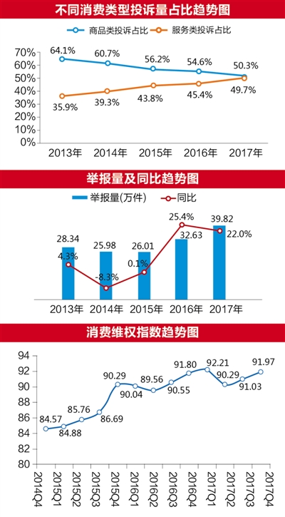 2017年消費(fèi)者投訴舉報(bào)十大熱點(diǎn)