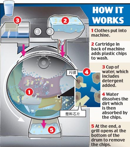 英研發(fā)節(jié)水洗衣機(jī) 洗衣只需一杯水